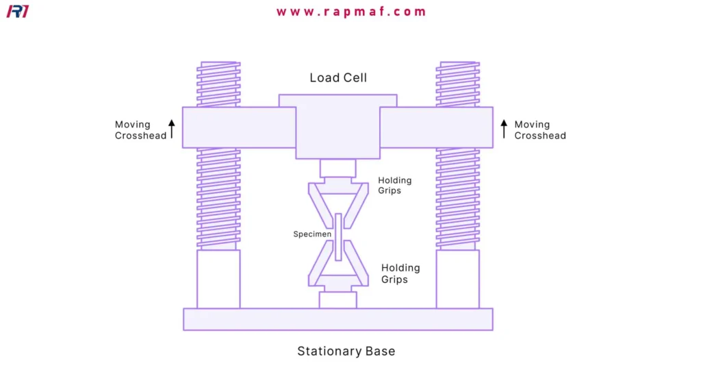 This is a schematic diagram of a universal testing machine set up for a tensile test.