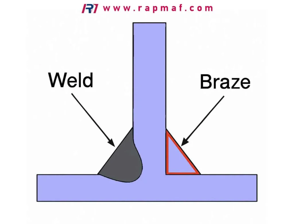 An essential engineering diagram from Rapmaf comparing a welded T-joint to a brazed T-joint. The "Weld" side shows the base metals melted together, while the "Braze" side shows a filler metal joining the unmelted base metals via capillary action. This visually explains why you would braze instead of weld.