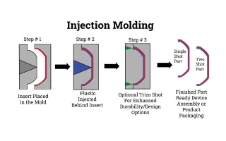 Injection Molding RAPMAF