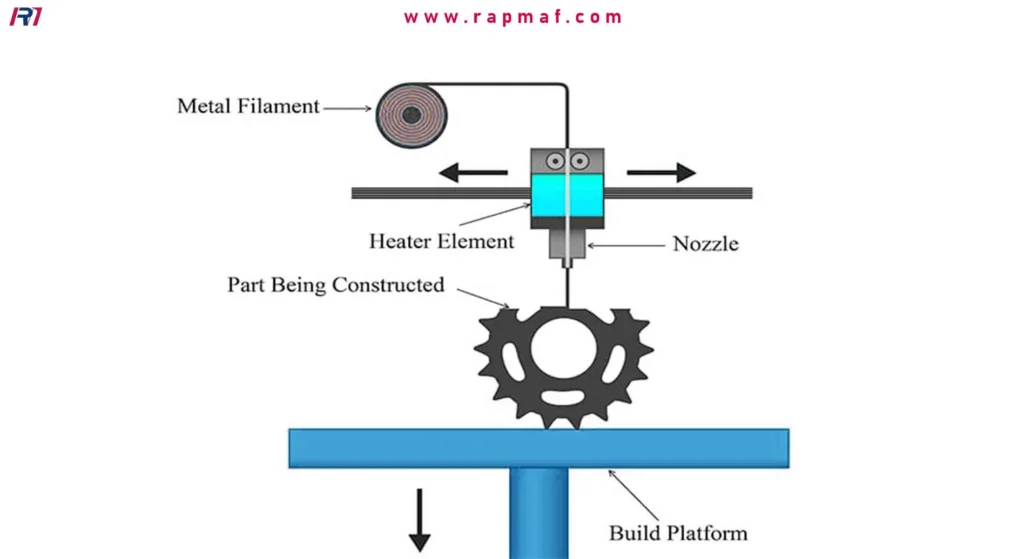 How Does a Metal 3D Printer Really Work? An Engineer’s Deep Dive RAPMAF