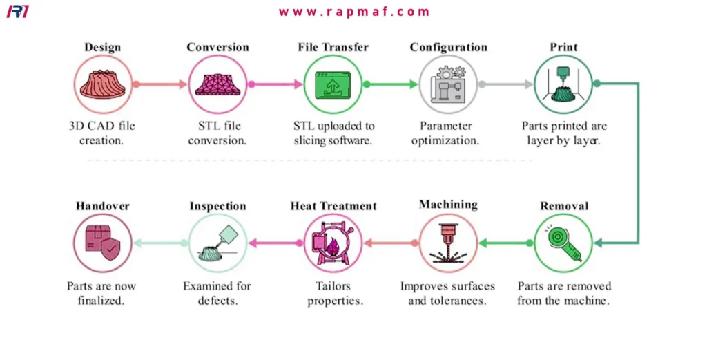 How Does a Metal 3D Printer Really Work? An Engineer’s Deep Dive RAPMAF
