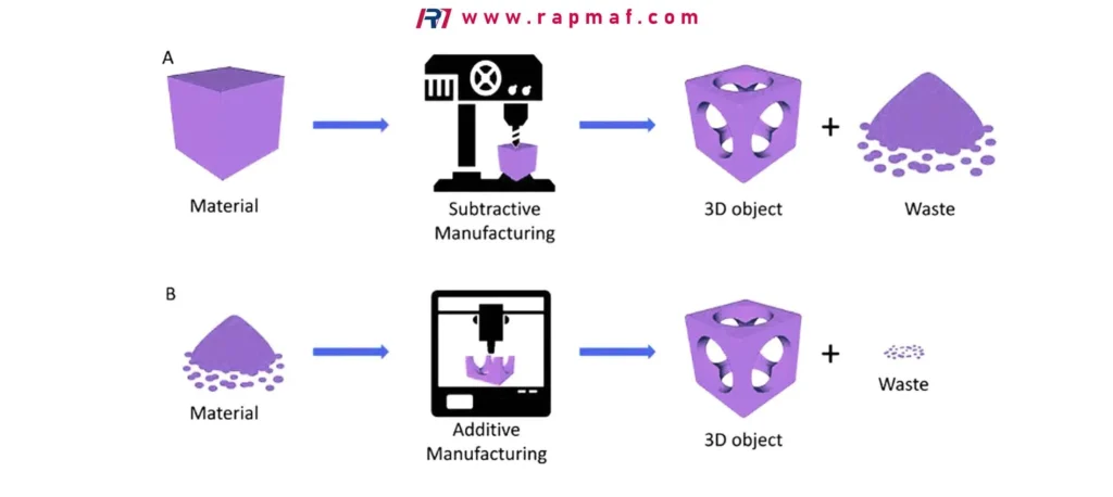 A visual explanation of the fundamental difference between subtractive and additive manufacturing, highlighting the significant reduction in material waste achieved by building a part layer-by-layer instead of carving it.