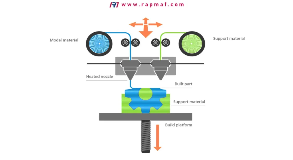A schematic of Fused Deposition Modeling (FDM), a type of additive manufacturing, showing how heated nozzles extrude thermoplastic filaments to build a part and its dissolvable support structure.