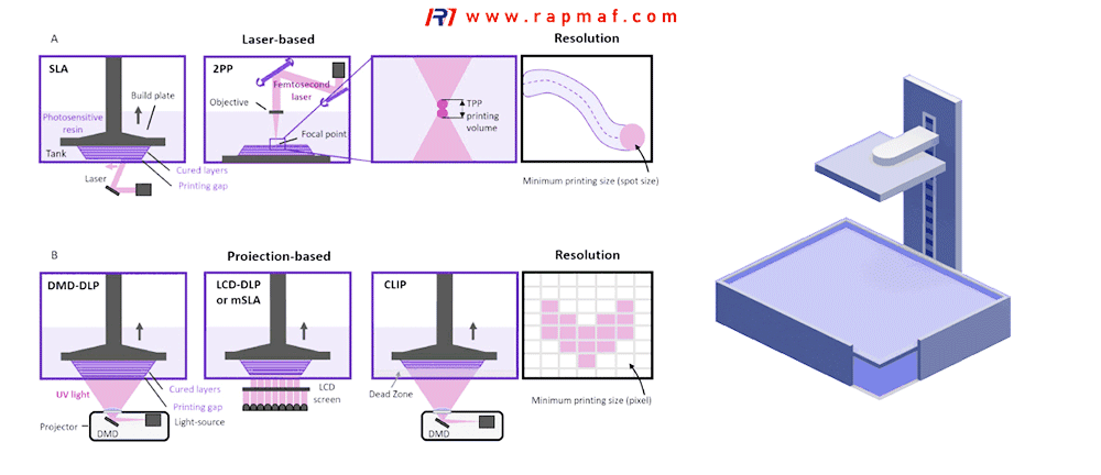 What are the 7 Types of Additive Manufacturing? RAPMAF