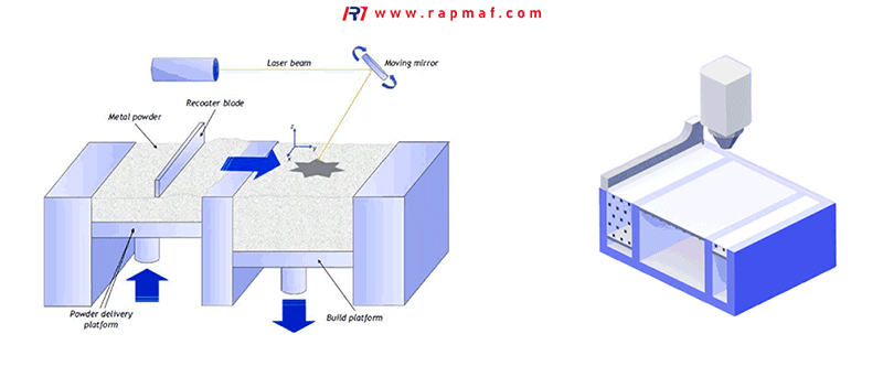 What are the 7 Types of Additive Manufacturing? RAPMAF
