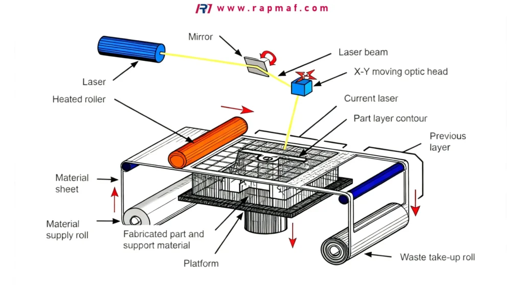 A schematic of the Sheet Lamination additive manufacturing process, detailing how a laser beam, guided by an optic head, cuts layers from a roll of material that are then fused together to build a part on a lowering platform.