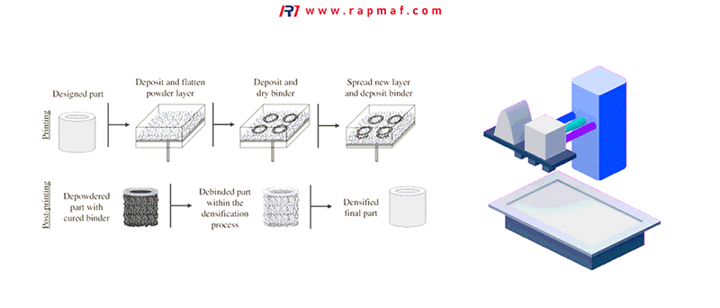 What are the 7 Types of Additive Manufacturing? RAPMAF