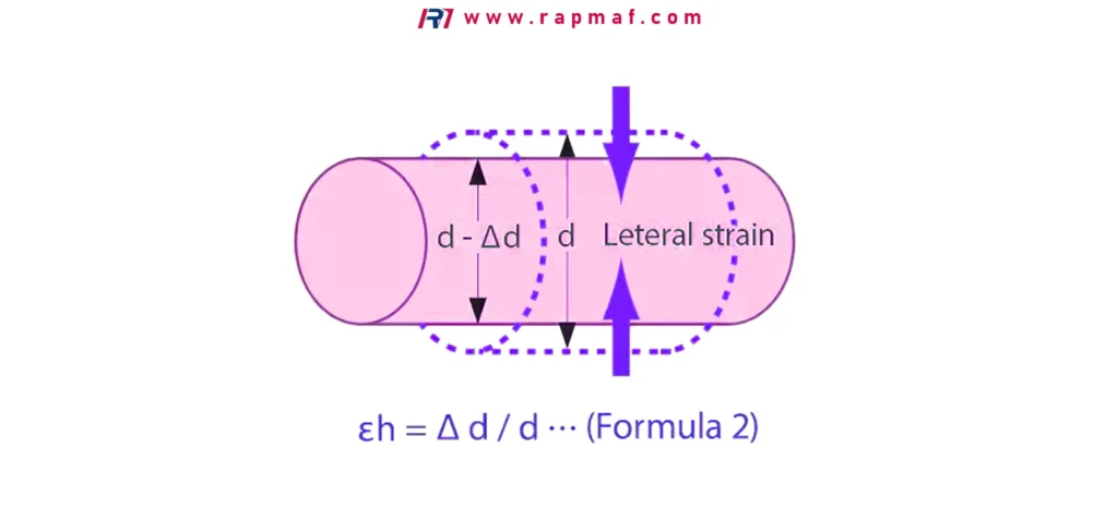A diagram explaining Poisson's effect, where axial compression on a cylindrical body results in lateral (or transverse) strain, causing it to bulge outwards. The formula for lateral strain is shown below the visual.