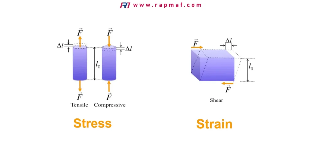 What is Strain in Engineering? RAPMAF
