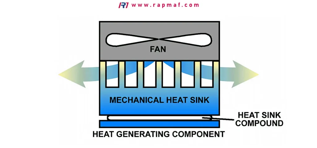 A schematic illustrating the thermal pathway in an active cooling system. Heat moves from the component, through the thermal compound, into the heatsink, and is then removed by forced air from the fan.