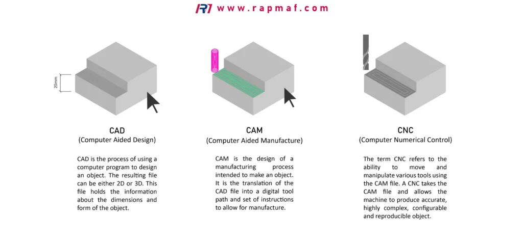 A visual guide to the three-stage CNC machining process: 1) CAD (Computer Aided Design) for creating the digital design, 2) CAM (Computer Aided Manufacture) for generating the toolpath instructions, and 3) CNC (Computer Numerical Control) for executing the instructions to machine the physical part.