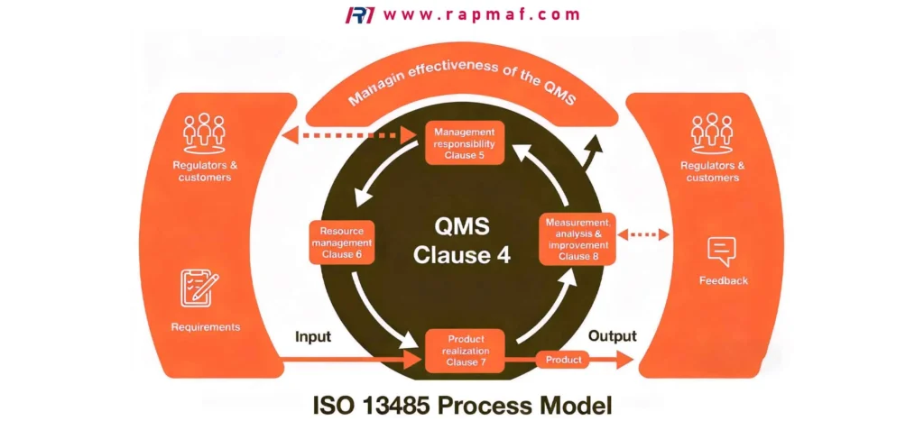 A graphic highlighting the primary difference between ISO 13485 and ISO 9001: the former focuses on medical device regulatory compliance, while the latter focuses on general customer satisfaction.