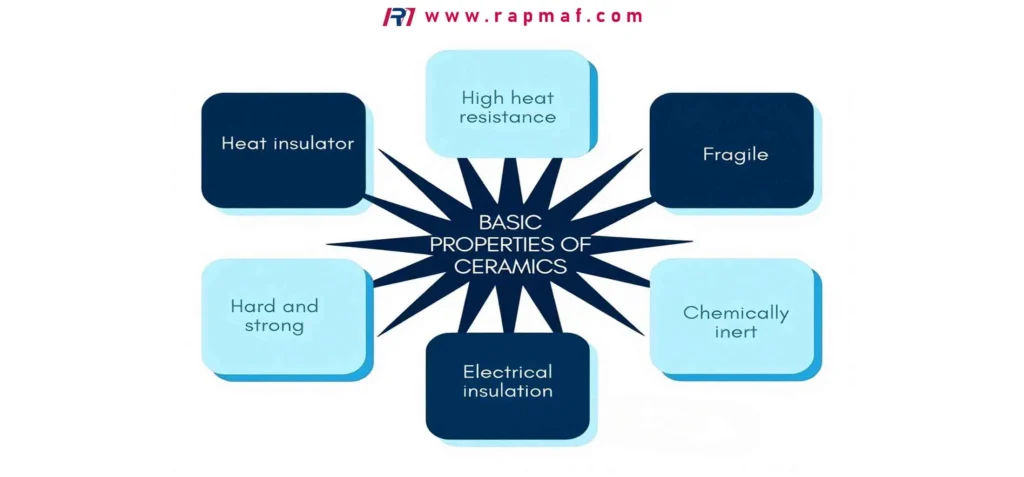 A conceptual diagram summarizing the fundamental properties of ceramic materials, including their hardness, high heat resistance, and roles as electrical and thermal insulators.