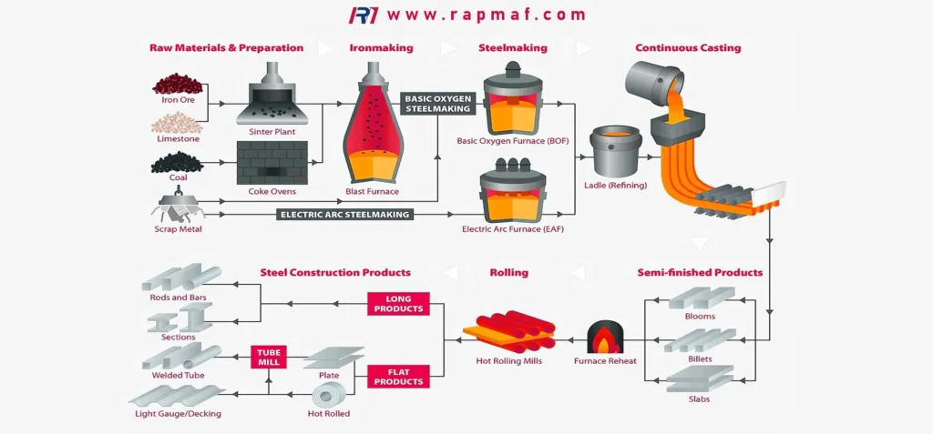 An infographic of the modern steel production workflow, showing two main routes: the Blast Furnace to Basic Oxygen Furnace (BF-BOF) route for iron ore, and the Electric Arc Furnace (EAF) route for scrap metal, both leading to casting and rolling.