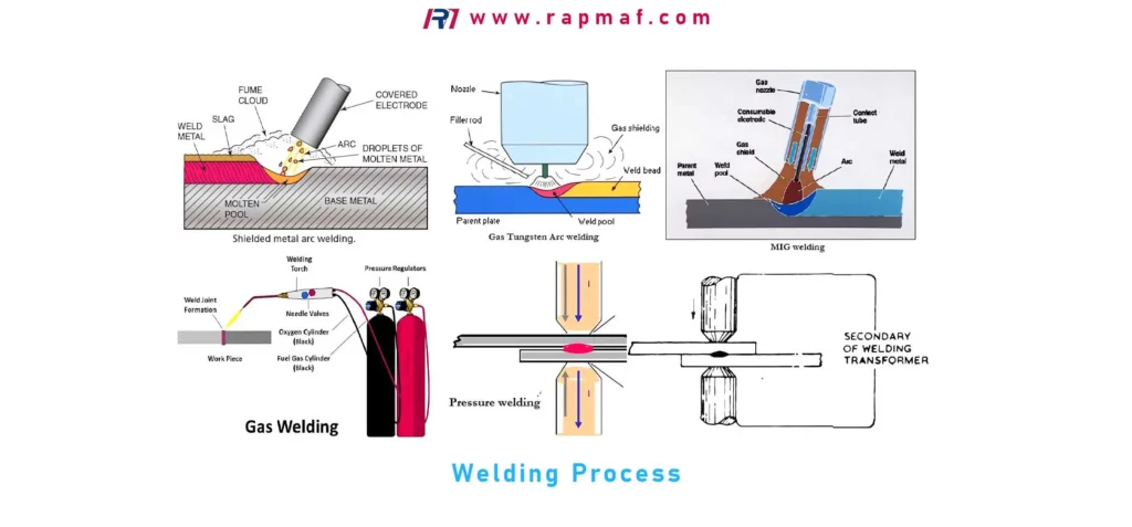 A collection of five engineering diagrams illustrating different types of welding processes, a joining method where the base metal is melted. The diagrams show arc, gas, and pressure welding techniques
