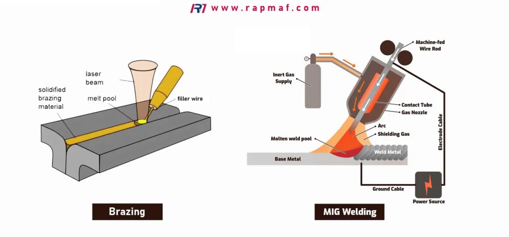 A schematic comparing laser brazing to MIG welding. The brazing diagram shows a distinct filler material on top of the base metal, while the welding diagram shows the filler and base metal fusing together into a single weld pool.
