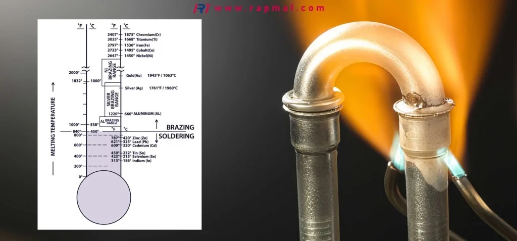 A chart from Rapmaf showing the melting temperature ranges for brazing and soldering, with soldering being below 450°C and brazing above. The chart is next to a photograph of a high-temperature brazing operation in progress.