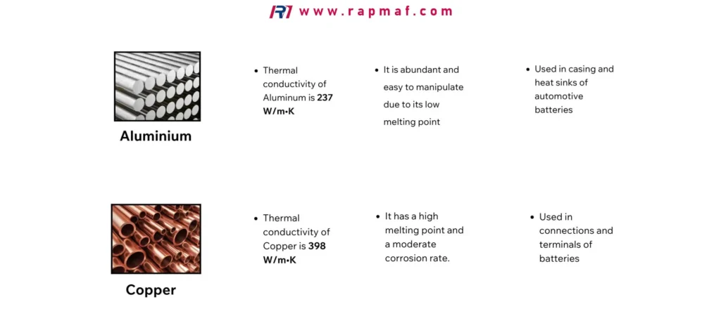 An infographic comparing the thermal conductivity of Aluminium (237 W/m-K) versus Copper (398 W/m-K) and their common applications in the automotive and electronics industries based on their unique properties.