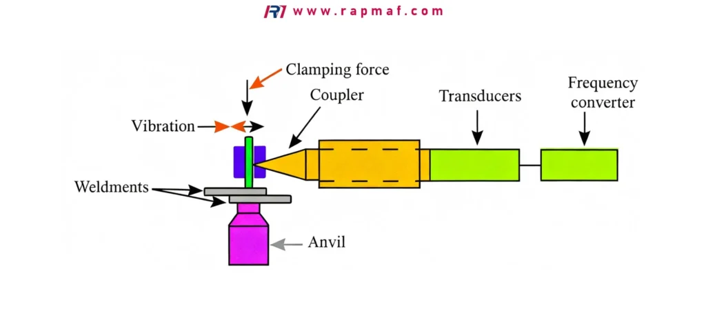 A block diagram of an ultrasonic welding system, detailing the flow of energy from a frequency converter to transducers and a horn, which applies high-frequency vibrations and pressure to fuse plastic parts (weldments) together.