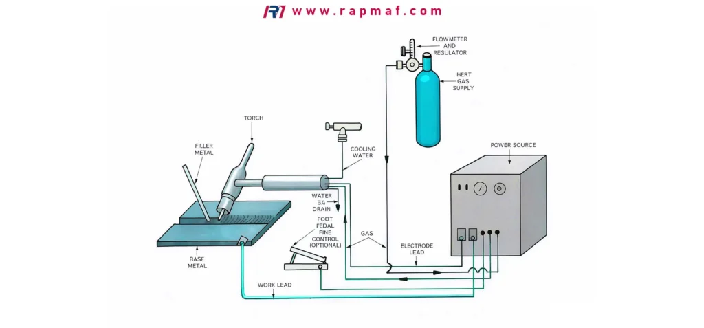A schematic of a GTAW (Gas Tungsten Arc Welding) or TIG welding system, showing the non-consumable tungsten electrode, separate filler rod, power source, and inert gas supply, which are used to join the base metal.