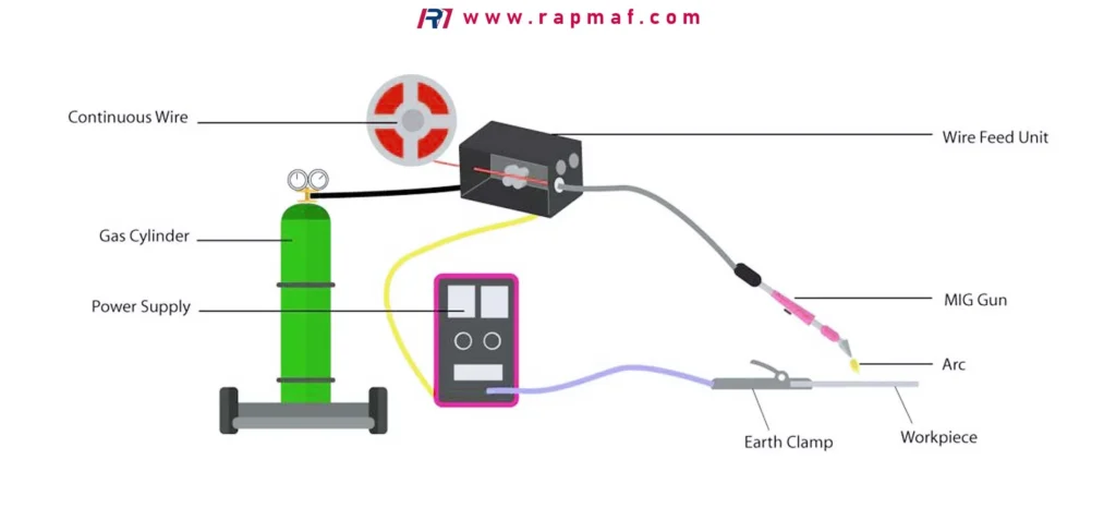 A block diagram of a GMAW (Gas Metal Arc Welding) or MIG welding setup, illustrating the system's main parts: power source, shielding gas, and an automatic wire feed system that supplies a continuous electrode to the weld.