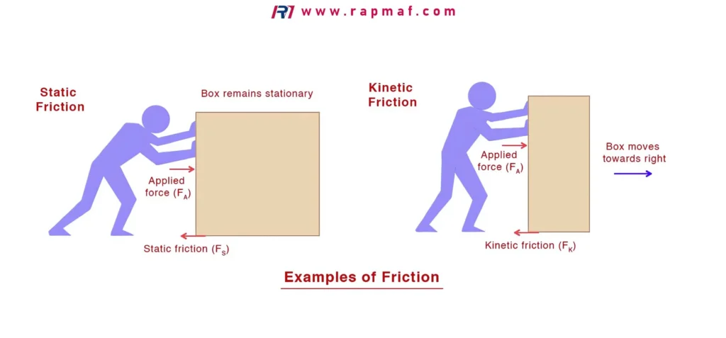 A scientific diagram comparing static friction (Fs) and kinetic friction (Fk). It shows how the applied force (FA) must first overcome the higher static friction to initiate movement, after which the lower kinetic friction resists the motion.