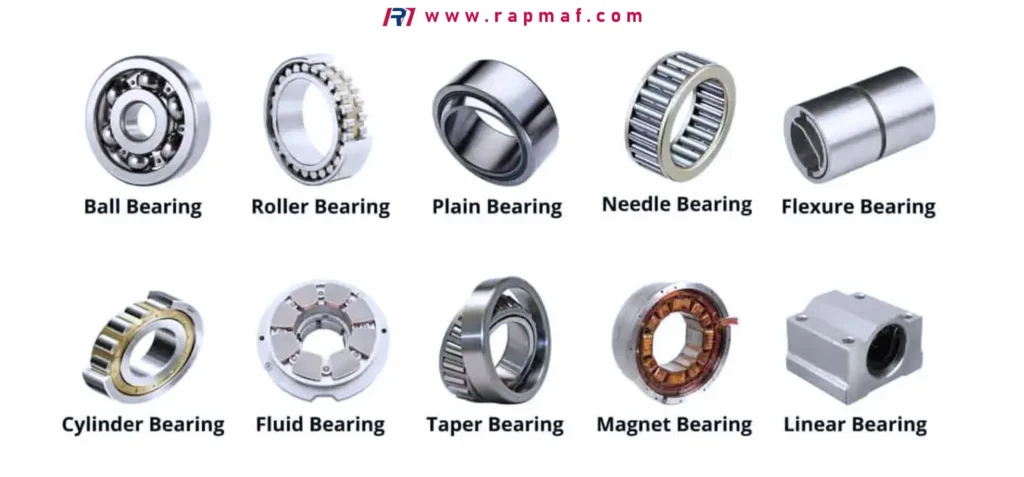 An infographic illustrating the wide variety of bearing types available for different mechanical applications, from common ball and roller bearings to specialized fluid, magnetic, and flexure bearings.