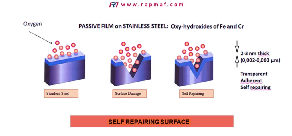 An engineering diagram illustrating how the passive chromium oxide layer on stainless steel self-repairs. When the surface is scratched, the exposed steel immediately reacts with oxygen to regenerate the protective, transparent film.