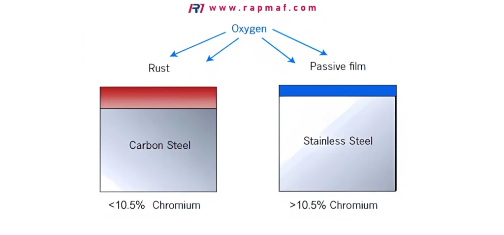 A scientific diagram illustrating the role of chromium in steel's corrosion resistance. It contrasts carbon steel, which forms an iron oxide (rust) layer, with stainless steel, which forms a stable chromium oxide (passive film) layer when exposed to oxygen.