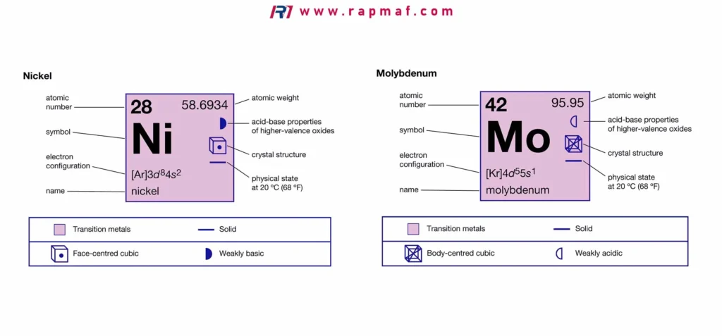 A scientific chart showing the periodic table data for Nickel and Molybdenum, including their atomic numbers, electron configurations, and crystal structures, which are crucial to their function as steel alloys.