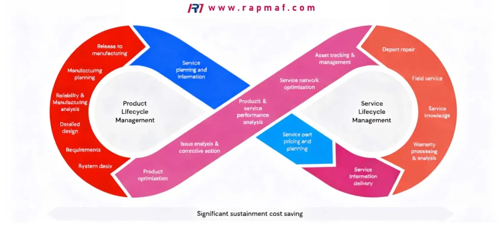 A diagram of the closed-loop product and service lifecycle, showing the relationship between Product Lifecycle Management (PLM) processes like design and manufacturing, and Service Lifecycle Management (SLM) processes like service planning and repair.