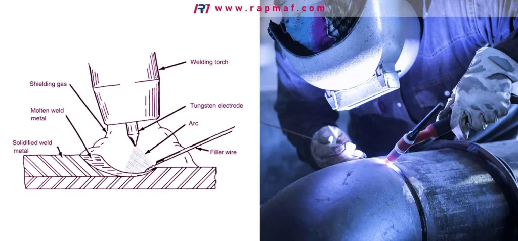 An illustration of the Gas Tungsten Arc Welding (GTAW/TIG) process, detailing the arc, non-consumable tungsten electrode, and shielding gas, paired with a photo of a welder applying this high-precision technique to a pipe joint.