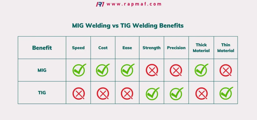 A comparison chart by Rapmaf titled 'MIG Welding vs TIG Welding Benefits,' using check marks and X's to evaluate each process on criteria like speed, cost, strength, and precision.