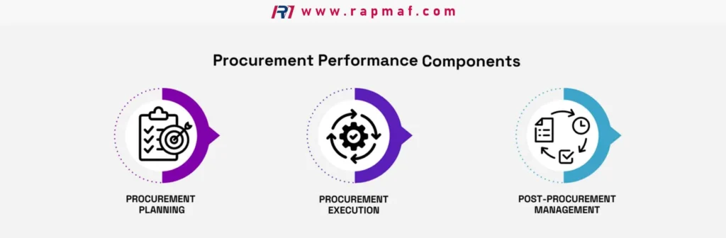 A flowchart from Rapmaf illustrating the key benefits of procurement management for manufacturing projects: ensuring part quality, controlling project costs, and mitigating supply chain risks.