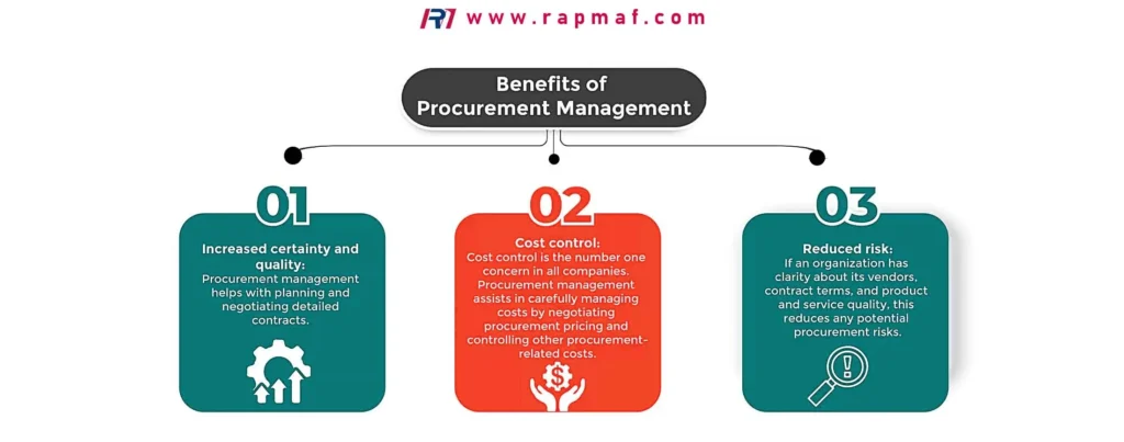A graphic by Rapmaf outlining the three key phases of procurement performance: the initial planning stage, the execution of purchasing, and the post-procurement management of assets and supplier relationships.