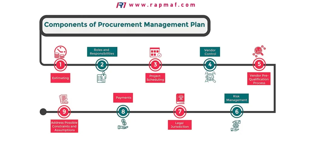 An infographic by Rapmaf highlighting five core responsibilities of a procurement department, including managing supplier relationships (SRM) and ensuring ethical sourcing, which are critical when selecting a manufacturing partner.