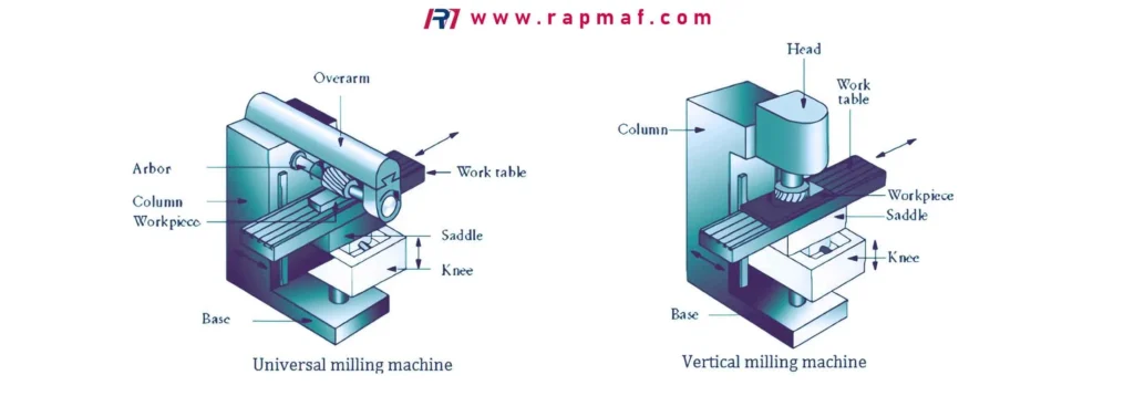 A schematic comparing the anatomy of a universal (horizontal) milling machine and a vertical milling machine, highlighting major components such as the head, column, work table, and knee.