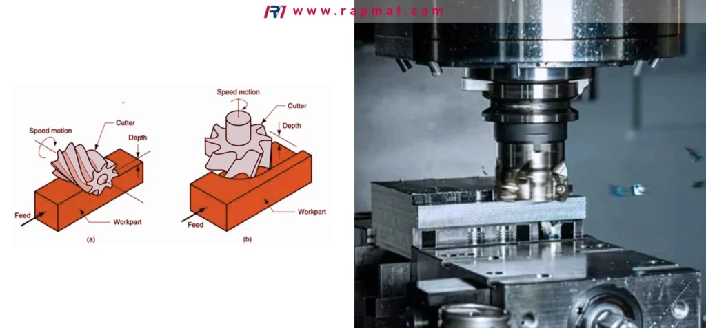 A comparison of milling operations. Left: schematics of slab milling and face milling cutters. Right: A large-diameter indexable face mill performing a surfacing operation on a steel block.