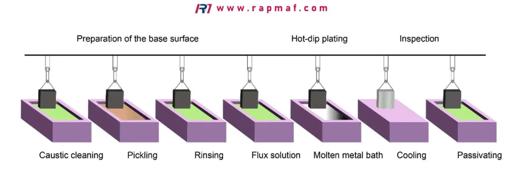 An infographic from Rapmaf detailing the 7-step hot-dip galvanizing process for steel protection. The diagram shows the part moving through caustic cleaning, pickling, rinsing, flux solution, a molten metal bath, cooling, and passivating to create a corrosion-resistant zinc coating