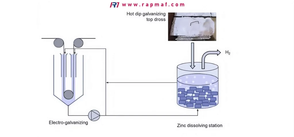 A technical diagram from Rapmaf illustrating the electro-galvanizing process. It shows a continuous steel sheet passing through an electroplating bath, which is supplied with zinc ions from a separate zinc dissolving station where dross is recycled. This depicts an alternative method to hot-dip galvanizing.