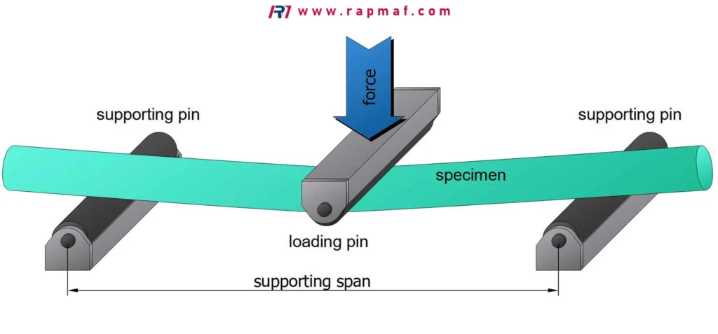 A schematic of a three-point flexural test setup used in materials science. This test measures a material's flexural modulus, a key indicator of its stiffness or rigidity, by applying a load to a specimen and measuring its deflection.