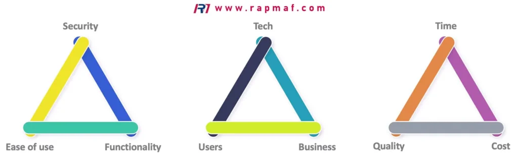 An infographic showing three constraint triangles used in product development, including the balance between Quality, Cost, and Time, which is a critical factor when selecting a rigid plastic sheet for a specific application.