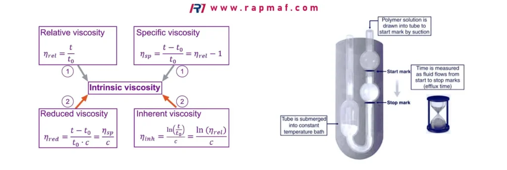 A diagram explaining the characterization of polymer molecular weight via solution viscosity. It shows the mathematical relationships between relative, specific, reduced, and inherent viscosity to determine intrinsic viscosity, alongside a diagram of an Ubbelohde capillary viscometer.