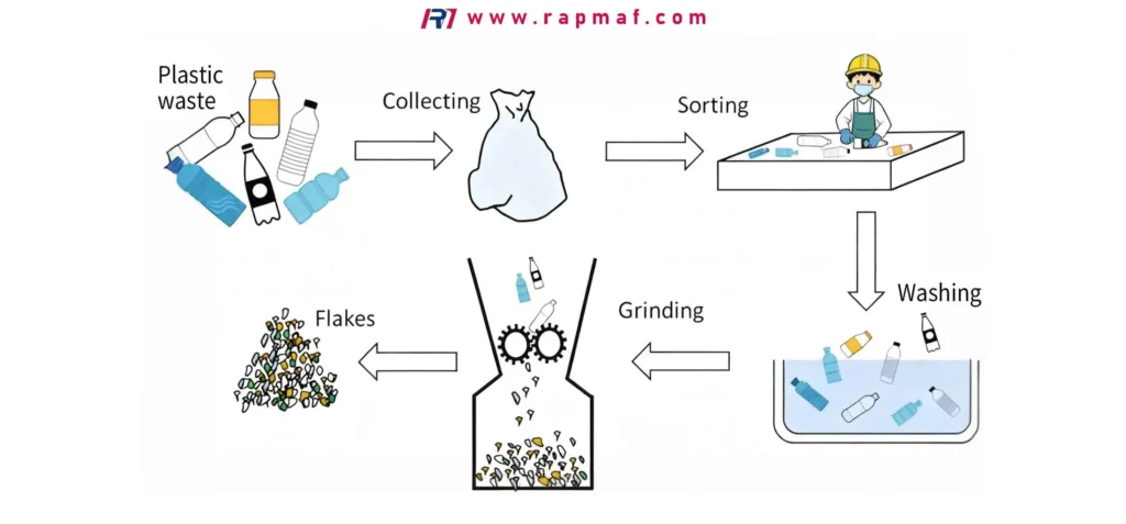 A flowchart of the PET bottle recycling process. It illustrates the workflow from post-consumer waste collection to the creation of rPET flakes through stages of sorting by material type, washing to remove contaminants, and grinding into a uniform size.

