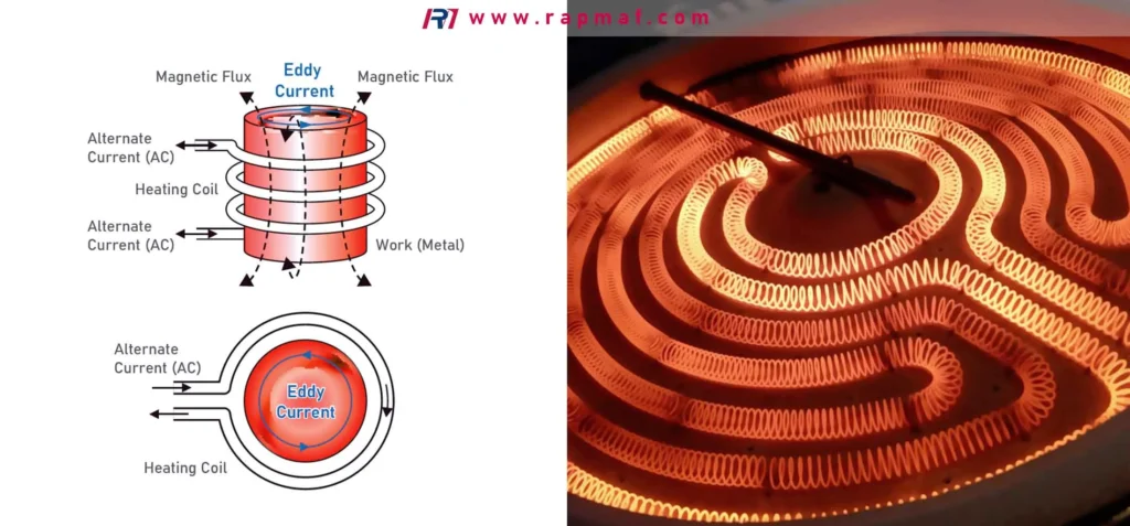 A comparison of heating principles. The left diagram shows the physics of induction heating with eddy currents, while the right photo shows a serpentine resistive heating filament glowing on a stovetop, a common application of electrical filaments.
