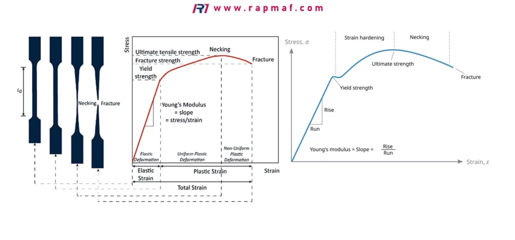 A detailed Rapmaf infographic explaining the stress-strain curve and Young's Modulus. It visually links the physical stages of a tensile test specimen (elastic deformation, necking, fracture) to the corresponding points on the stress-strain graph, defining Young's Modulus as the slope (stress/strain) in the elastic region.
