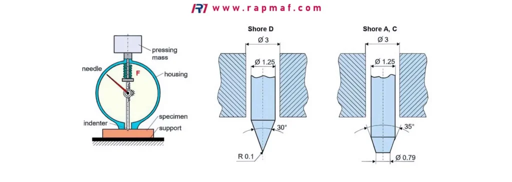 A Rapmaf technical diagram explaining the Shore durometer hardness test based on ASTM D2240. The left shows a schematic of the gauge's internal mechanism. The right compares the sharp, conical indenter tip for the Shore D scale (for hard plastics) with the truncated cone indenter for the Shore A and C scales (for softer elastomers).