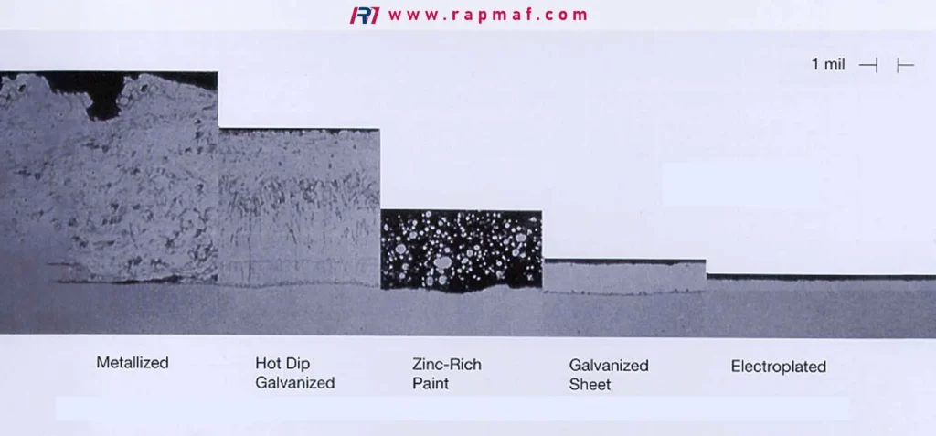 A Rapmaf technical infographic showing a micrograph comparison of the thickness and structure of five different zinc coating methods. It compares Metallized, Hot Dip Galvanized, Zinc-Rich Paint, Galvanized Sheet, and Electroplated coatings, with a 1 mil scale bar for reference. 