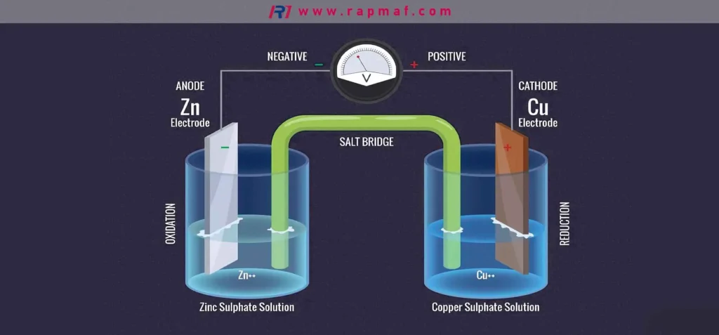 An electrochemical cell diagram demonstrating how zinc acts as a sacrificial anode. The Zn electrode undergoes oxidation, corroding preferentially to protect the less reactive cathode (in this case, copper), a key principle in galvanizing steel.
