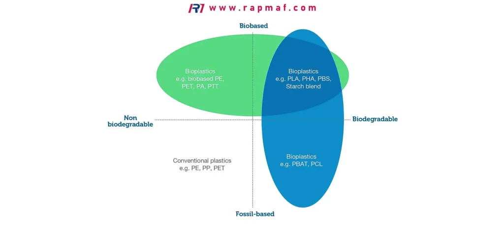 A Venn diagram from Rapmaf explaining the difference between biobased, biodegradable, and conventional fossil-based plastics, showing how the categories overlap with examples like PLA, PET, and PE.